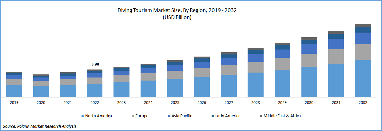 Diving Tourism Market Size